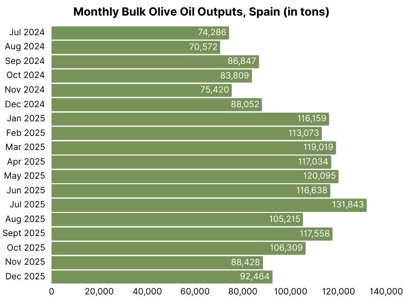 Monthly bulk olive oil outputs, Spain (in tons) (5).jpg